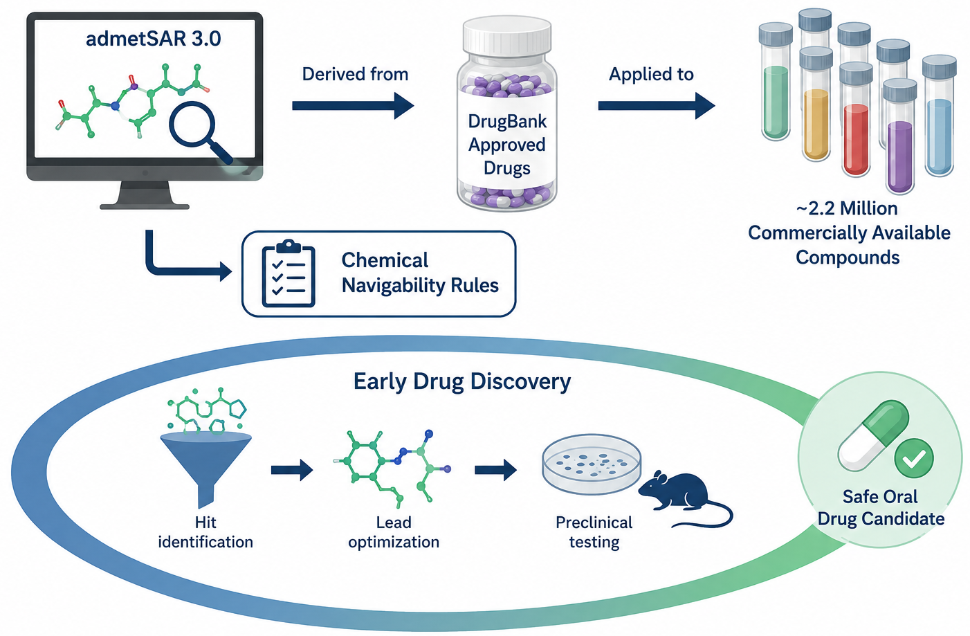 admetSAR 3.0-derived chemical navigability rules from DrugBank-approved drugs
